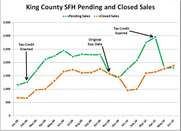 King County SFH Pending and Closed Sales