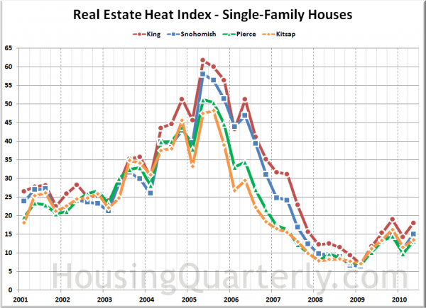 Real Estate Heat Index: King, Snohomish, Pierce, Kitsap