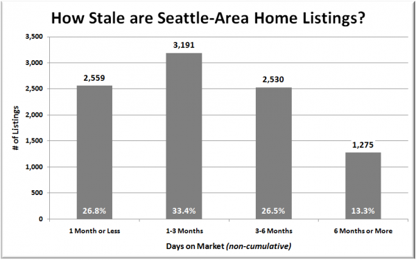 How Stale are Seattle-Area Home Listings?