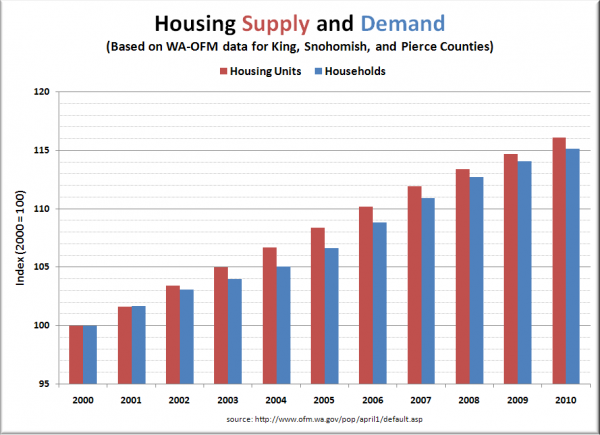 Puget Sound County Housing Supply & Demand