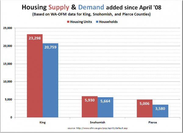 Puget Sound County Housing Supply & Demand