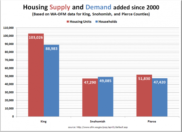 Puget Sound County Housing Supply & Demand