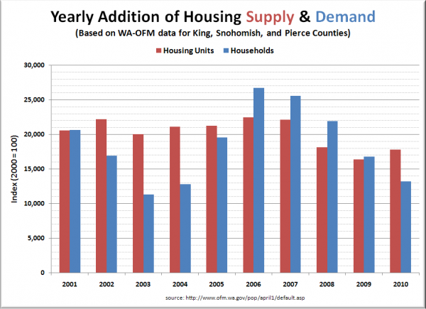 Puget Sound County Housing Supply & Demand