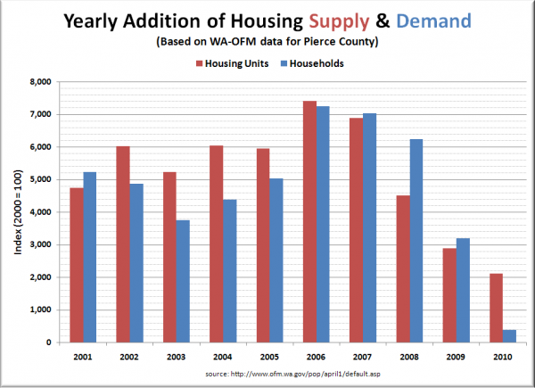 Pierce County Housing Supply & Demand