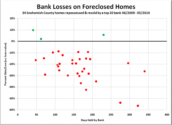 Bank Losses on Foreclosed Homes