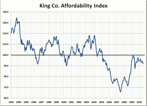 King County Affordability Index