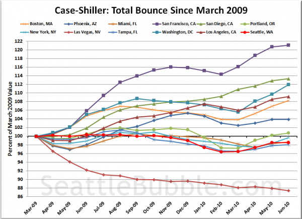 Case-Shiller HPI: Bounce Since March 2009