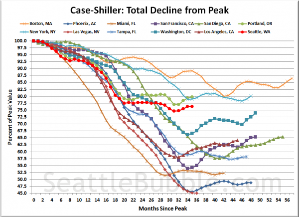 Case-Shiller HPI: Decline From Peak