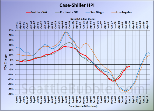 Case-Shiller HPI: West Coast