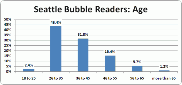 Seattle Bubble Census Results