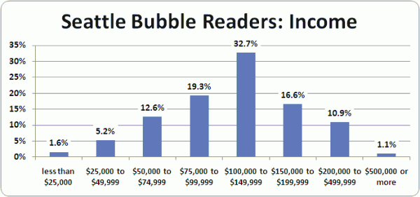 Seattle Bubble Census Results