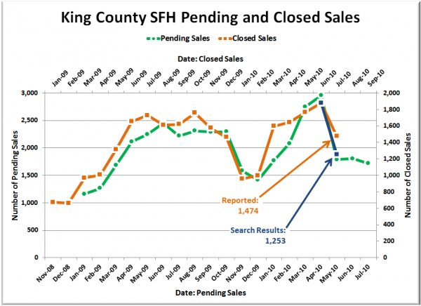 King County SFH Closed Sales: NWMLS vs. NWMLS