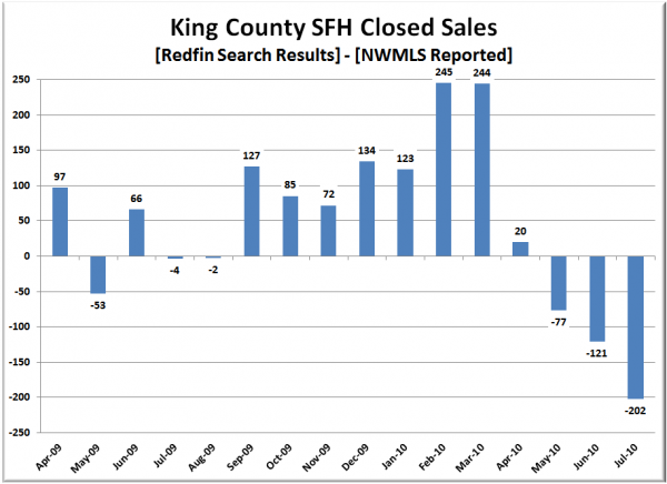King County SFH Closed Sales: Redfin - NWMLS