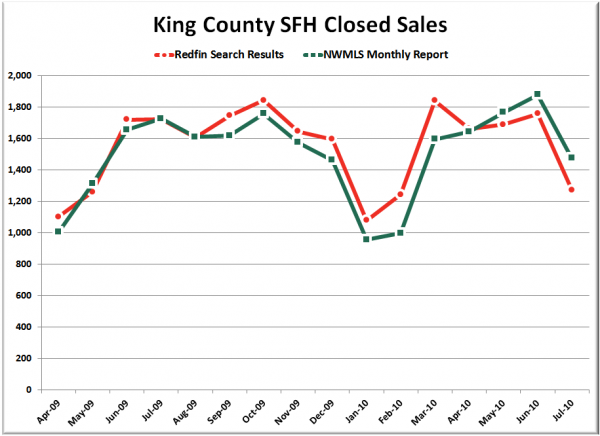 King County SFH Closed Sales: Redfin & NWMLS