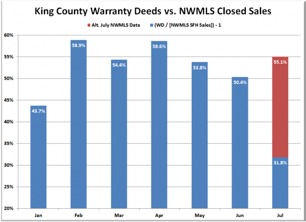 King County SFH Closed Sales: Warranty Deeds vs. NWMLS