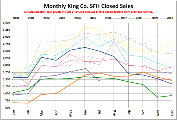 King County SFH Closed Sales