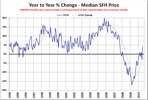 King County SFH YOY Price Change