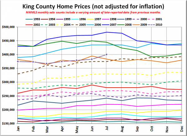 King County SFH Prices