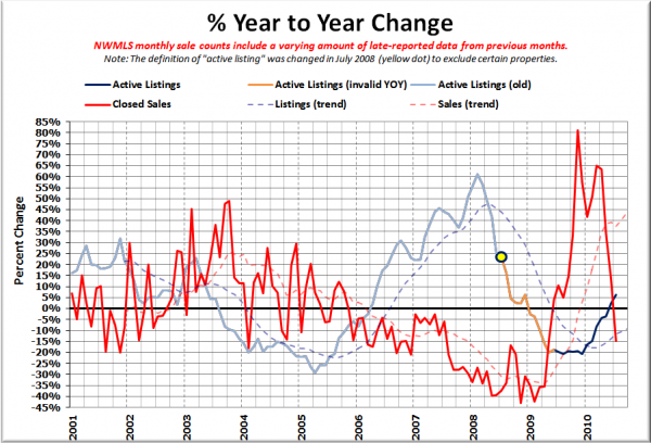 King County Supply vs Demand % Change YOY