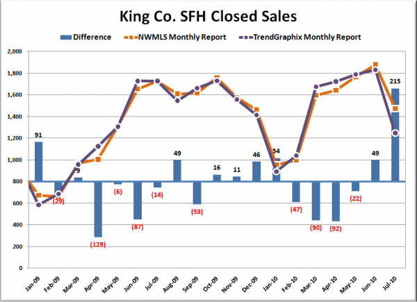 Trendgraphix and NWMLS Reports