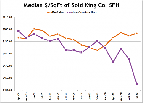 New Construction Price per Square Foot