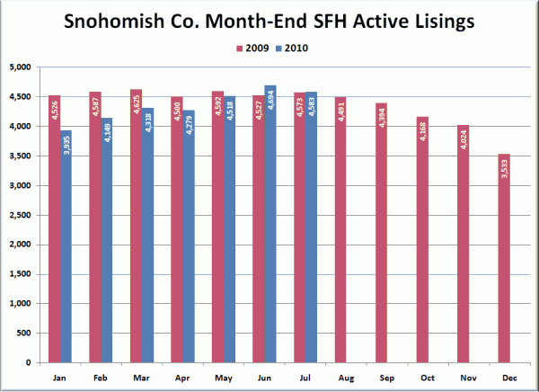 Snohomish County SFH Active Listings