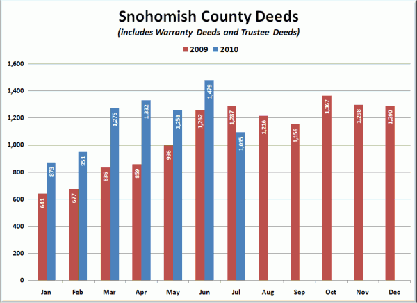 Snohomish County Deeds