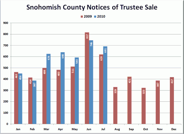 Snohomish County Notices of Trustee Sale