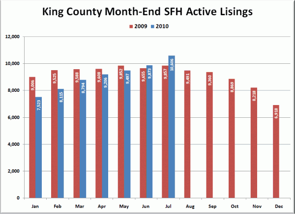 King County SFH Active Listings