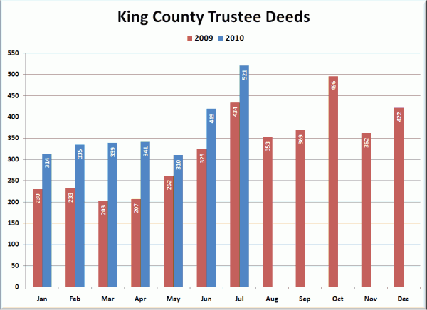 King County Trustee Deeds