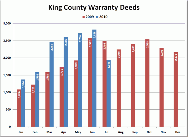 King County Warranty Deeds