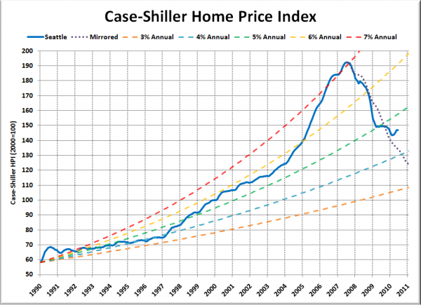 Case-Shiller Home Price Index