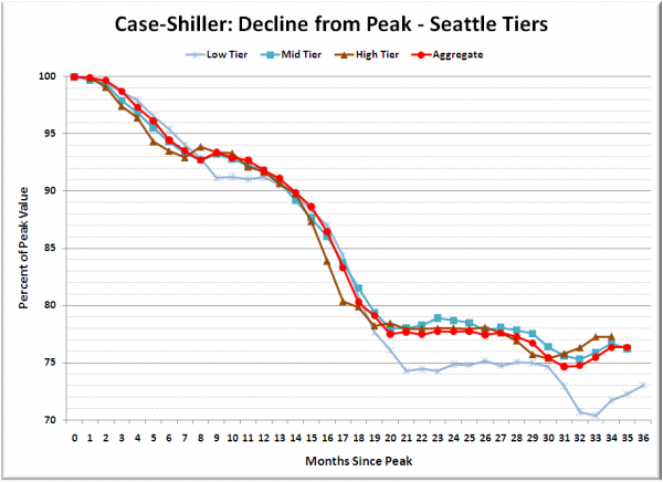 Case-Shiller: Decline from Peak - Seattle Tiers