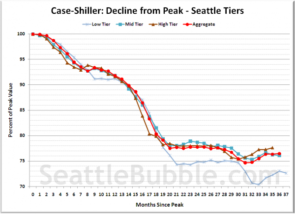 Case-Shiller: Decline from Peak - Seattle Tiers