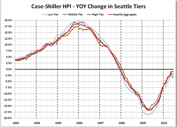 Case-Shiller HPI - YOY Change in Seattle Tiers