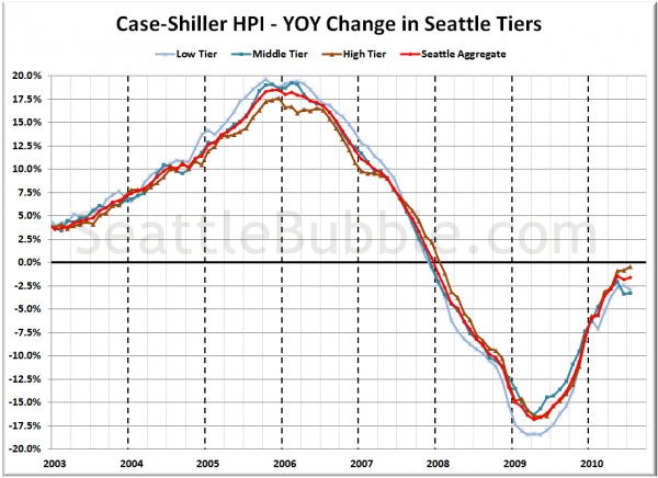 Case-Shiller HPI - YOY Change in Seattle Tiers