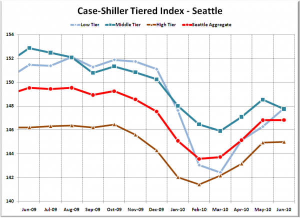 Case-Shiller Tiered Index - Seattle