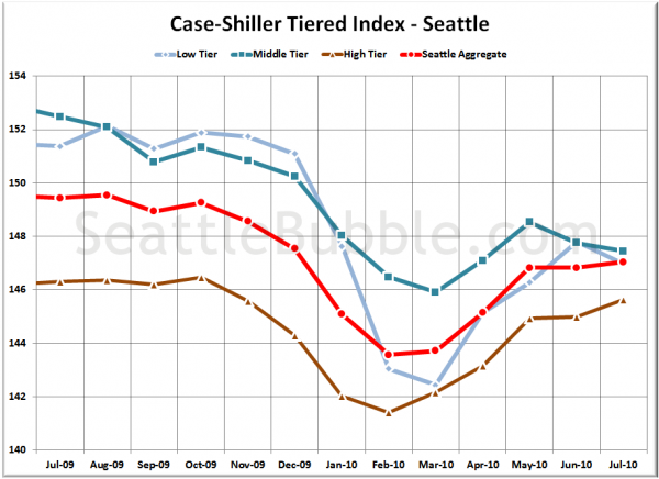 Case-Shiller Tiered Index - Seattle