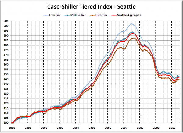 Case-Shiller Tiered Index - Seattle