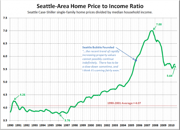 Seattle Home Price to Income Ratio