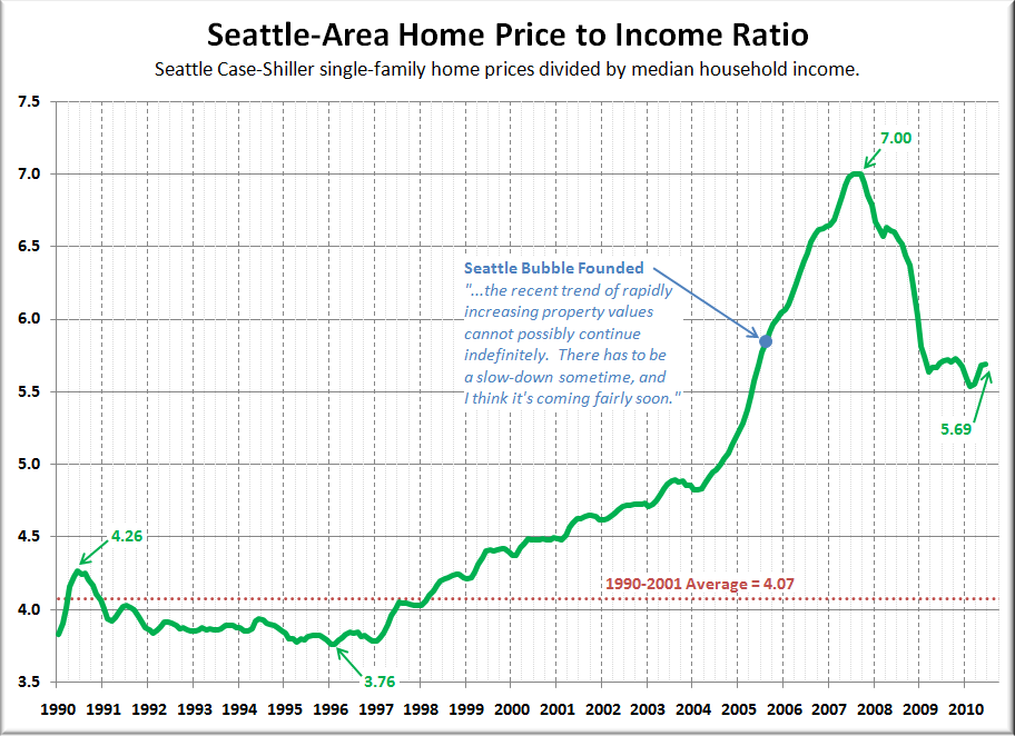 Big Picture Week Price to Ratio • Seattle Bubble