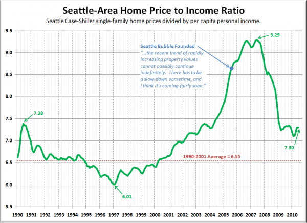 Seattle Home Price to Income Ratio