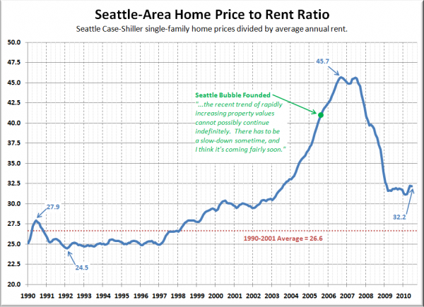 Seattle Price to Rent Ratio