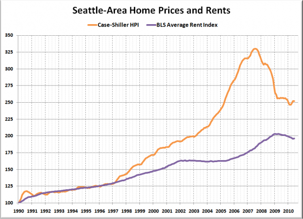 Seattle Home Prices and Rents