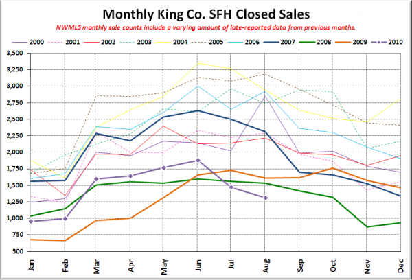 King County SFH Closed Sales