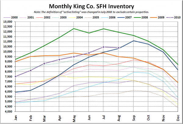 King County SFH Inventory