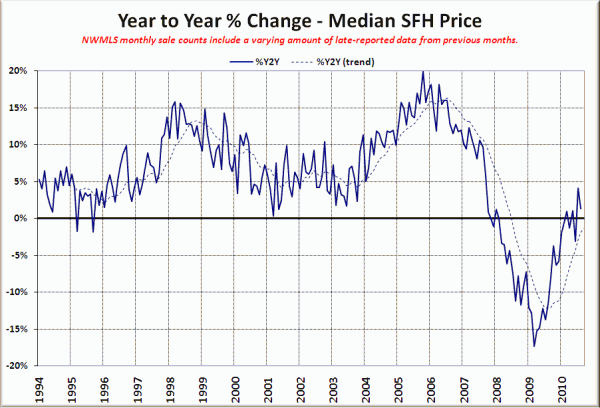 King County SFH YOY Price Change