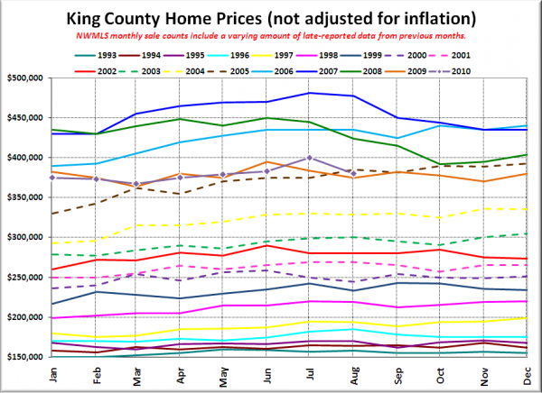 King County SFH Prices