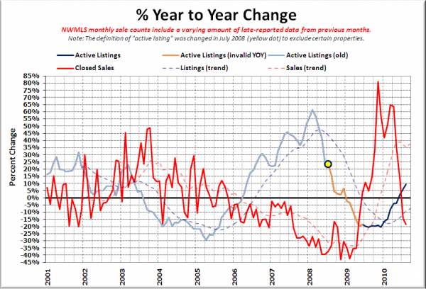 King County Supply vs Demand % Change YOY