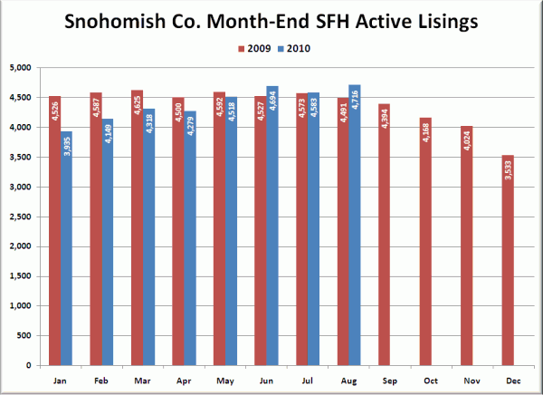 Snohomish County SFH Active Listings